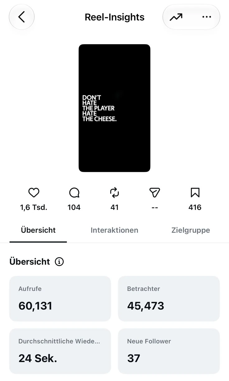 Reel-Insights auf Instagram: Cover mit „Don’t hate the player, hate the cheese.“, darunter 1,6 Tsd. Likes, 104 Kommentare und 416 Mal gespeichert sowie 60.131 Aufrufe, 45.473 Betrachter und 24 Sekunden durchschnittliche Wiedergabezeit.